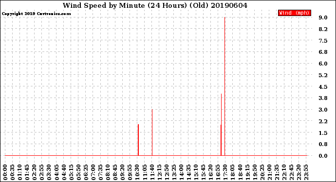 Milwaukee Weather Wind Speed<br>by Minute<br>(24 Hours) (Old)