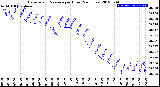 Milwaukee Weather Barometric Pressure<br>per Hour<br>(24 Hours)