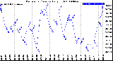 Milwaukee Weather Barometric Pressure<br>Daily High