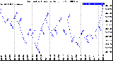 Milwaukee Weather Barometric Pressure<br>Daily Low