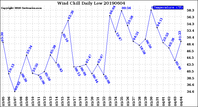 Milwaukee Weather Wind Chill<br>Daily Low