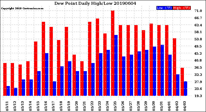 Milwaukee Weather Dew Point<br>Daily High/Low