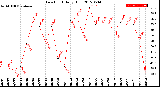 Milwaukee Weather Dew Point<br>Daily High