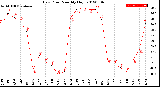 Milwaukee Weather Dew Point<br>Monthly High