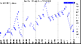 Milwaukee Weather Dew Point<br>Daily Low