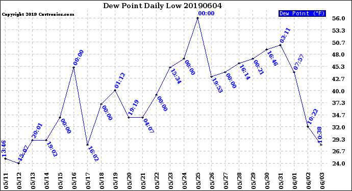 Milwaukee Weather Dew Point<br>Daily Low