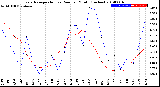 Milwaukee Weather Evapotranspiration<br>vs Rain per Month<br>(Inches)