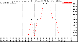 Milwaukee Weather Evapotranspiration<br>per Hour<br>(Ozs sq/ft 24 Hours)