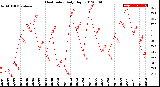 Milwaukee Weather Heat Index<br>Daily High