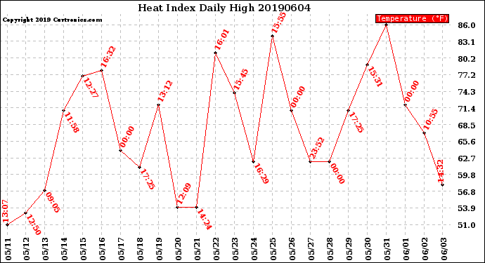Milwaukee Weather Heat Index<br>Daily High