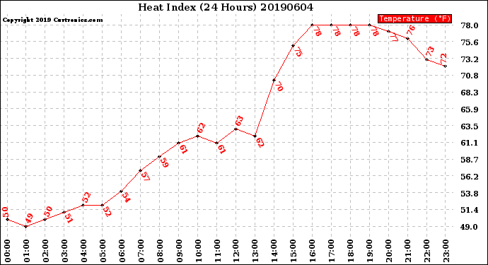 Milwaukee Weather Heat Index<br>(24 Hours)
