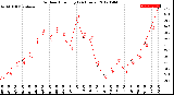 Milwaukee Weather Outdoor Humidity<br>(24 Hours)