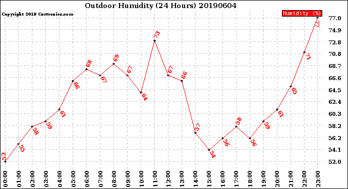 Milwaukee Weather Outdoor Humidity<br>(24 Hours)