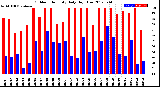 Milwaukee Weather Outdoor Humidity<br>Daily High/Low