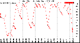 Milwaukee Weather Outdoor Humidity<br>Daily High