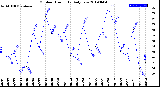 Milwaukee Weather Outdoor Humidity<br>Daily Low