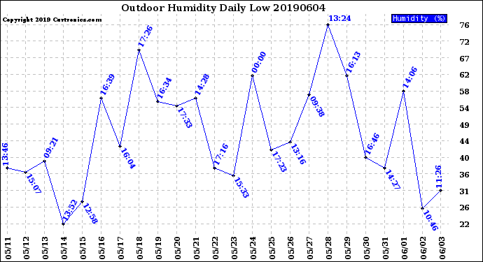 Milwaukee Weather Outdoor Humidity<br>Daily Low