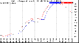 Milwaukee Weather Outdoor Temperature<br>vs Wind Chill<br>(24 Hours)