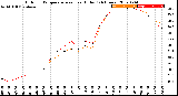 Milwaukee Weather Outdoor Temperature<br>vs Heat Index<br>(24 Hours)