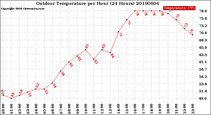 Milwaukee Weather Outdoor Temperature<br>per Hour<br>(24 Hours)