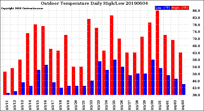Milwaukee Weather Outdoor Temperature<br>Daily High/Low