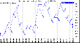 Milwaukee Weather Outdoor Temperature<br>Daily Low