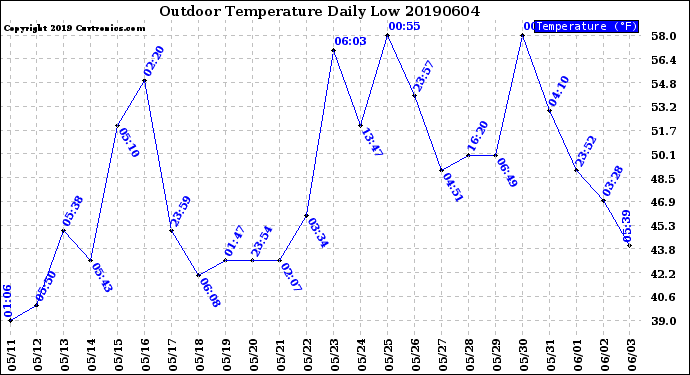 Milwaukee Weather Outdoor Temperature<br>Daily Low