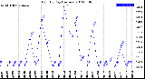 Milwaukee Weather Rain<br>By Day<br>(Inches)