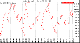 Milwaukee Weather Solar Radiation<br>Daily