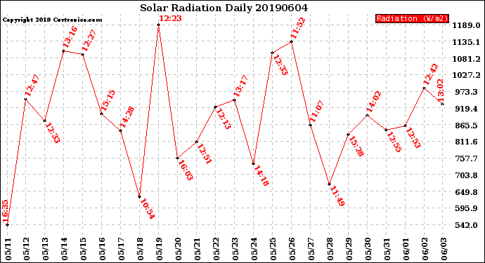 Milwaukee Weather Solar Radiation<br>Daily