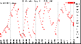 Milwaukee Weather THSW Index<br>Daily High