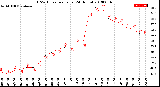 Milwaukee Weather THSW Index<br>per Hour<br>(24 Hours)