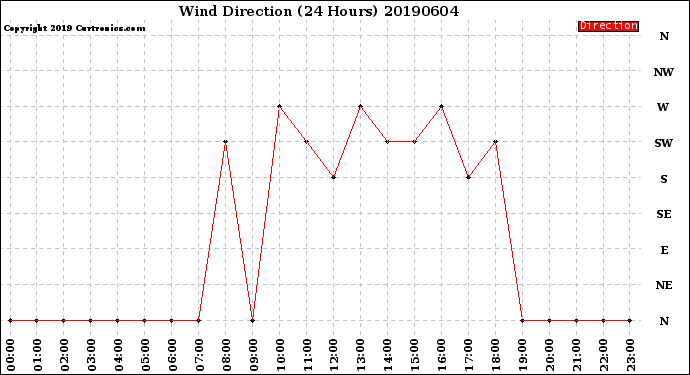 Milwaukee Weather Wind Direction<br>(24 Hours)
