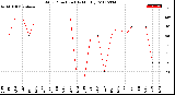 Milwaukee Weather Wind Direction<br>(By Month)