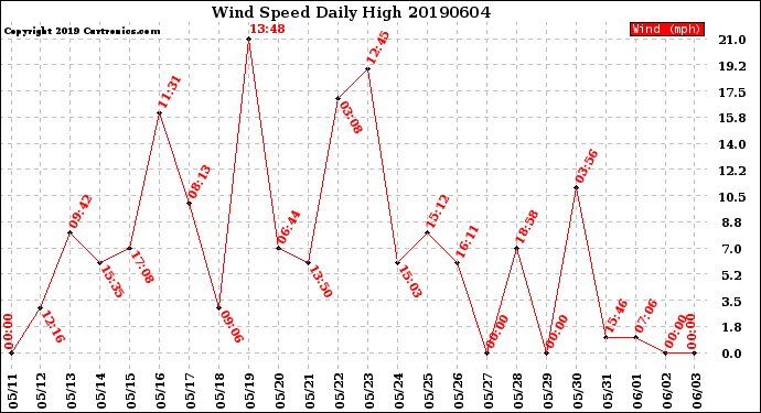 Milwaukee Weather Wind Speed<br>Daily High