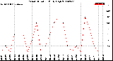 Milwaukee Weather Wind Direction<br>Daily High