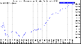 Milwaukee Weather Barometric Pressure<br>per Minute<br>(24 Hours)