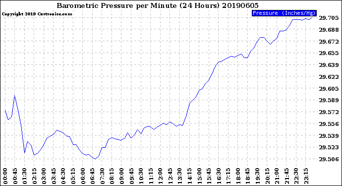 Milwaukee Weather Barometric Pressure<br>per Minute<br>(24 Hours)