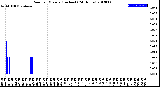 Milwaukee Weather Rain<br>per Minute<br>(Inches)<br>(24 Hours)