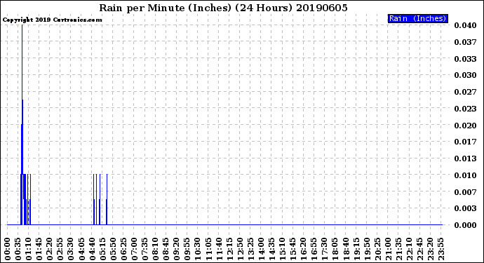 Milwaukee Weather Rain<br>per Minute<br>(Inches)<br>(24 Hours)