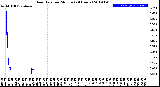 Milwaukee Weather Rain Rate<br>per Minute<br>(24 Hours)