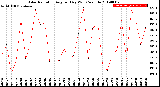 Milwaukee Weather Solar Radiation<br>Avg per Day W/m2/minute