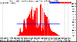 Milwaukee Weather Solar Radiation<br>& Day Average<br>per Minute<br>(Today)