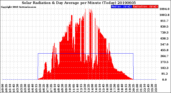 Milwaukee Weather Solar Radiation<br>& Day Average<br>per Minute<br>(Today)