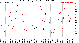 Milwaukee Weather Solar Radiation<br>per Day KW/m2