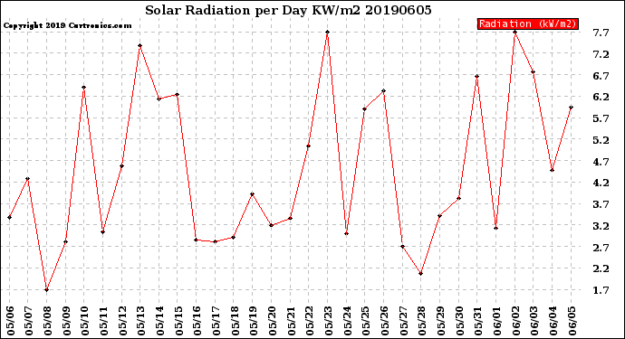 Milwaukee Weather Solar Radiation<br>per Day KW/m2