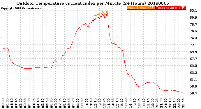 Milwaukee Weather Outdoor Temperature<br>vs Heat Index<br>per Minute<br>(24 Hours)