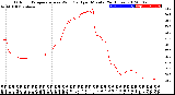 Milwaukee Weather Outdoor Temperature<br>vs Wind Chill<br>per Minute<br>(24 Hours)