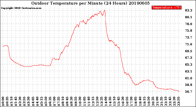 Milwaukee Weather Outdoor Temperature<br>per Minute<br>(24 Hours)