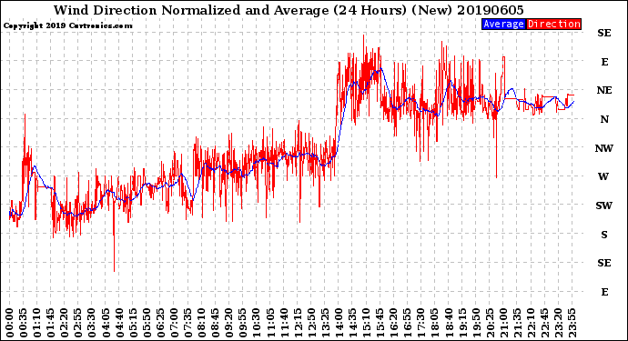 Milwaukee Weather Wind Direction<br>Normalized and Average<br>(24 Hours) (New)